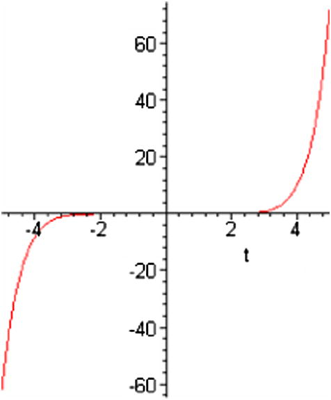 The error between the exact solution u(x, t) and the truncated series solution ψ(x, t) for Boussinesq equation at c = 0.5 and x = 0. We can say that He's semi-inverse method gives exact solution and HPM gives numerical solution from the figures.