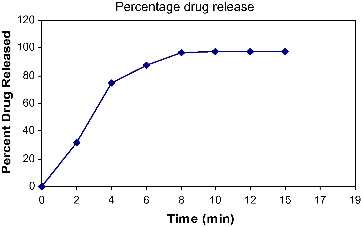 Drug release from DRC.