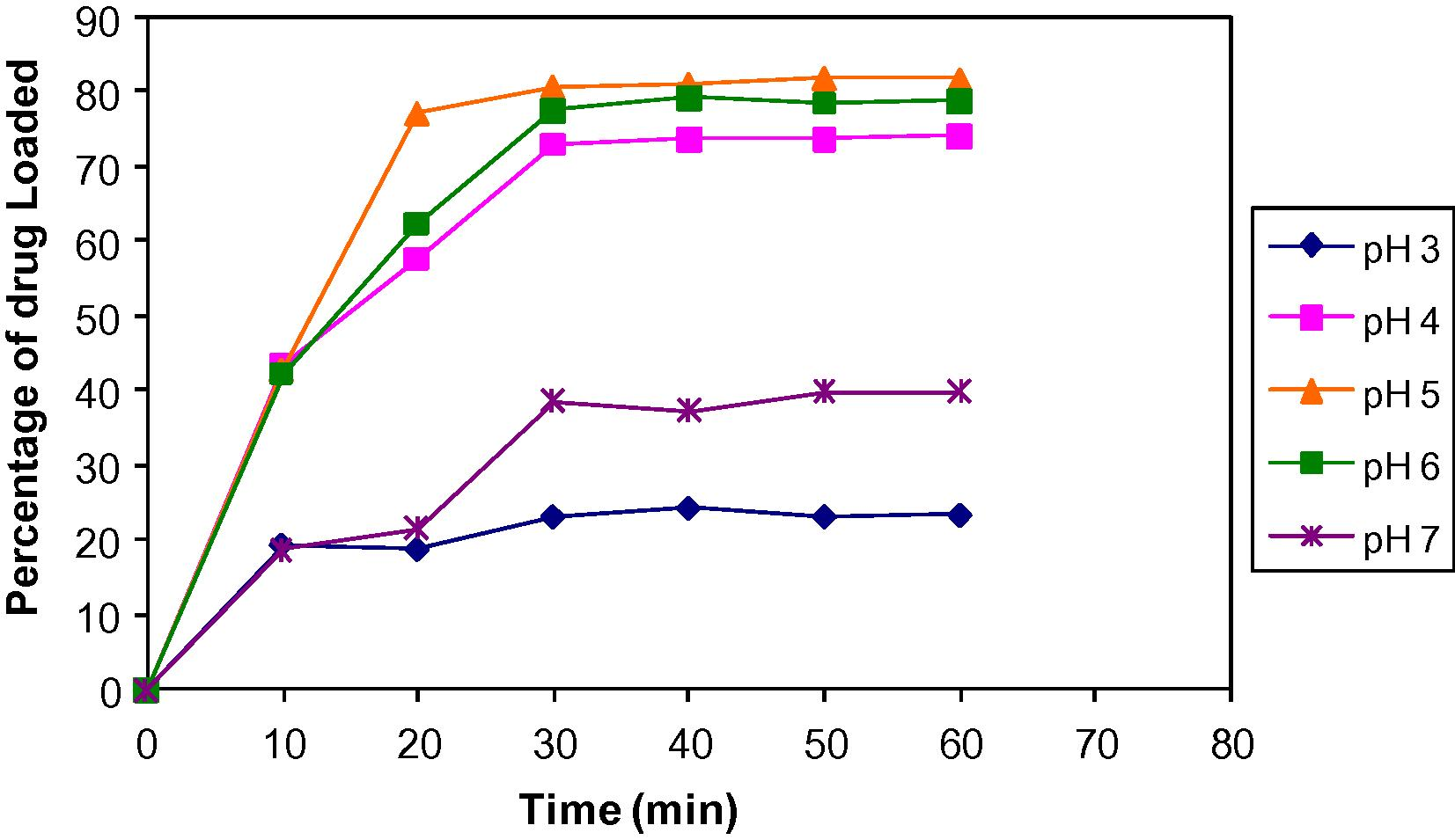 Effect of pH on drug loading.