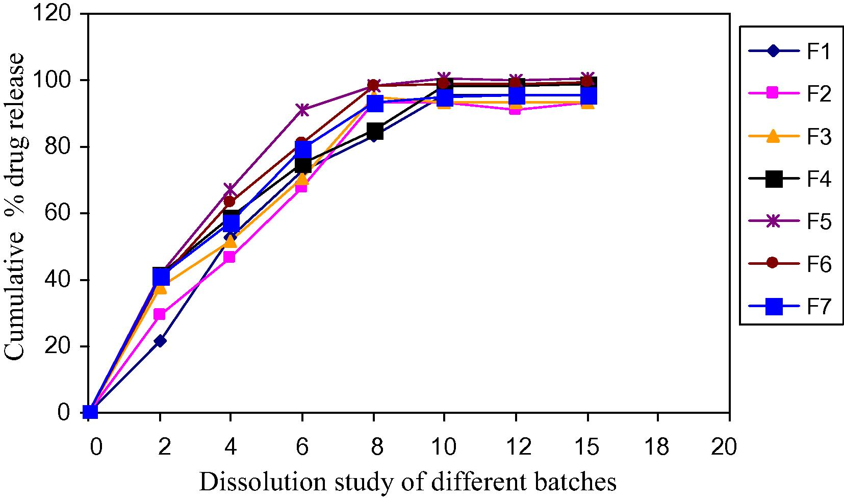 Dissolution study of different batches.