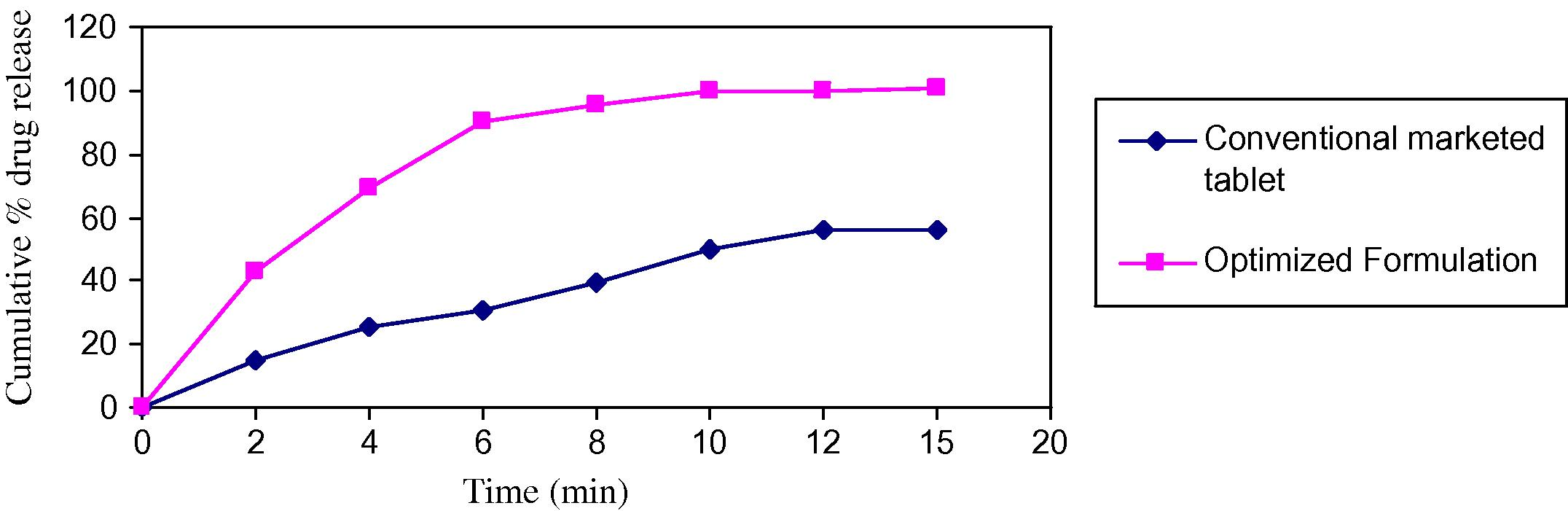 Comparison of optimised formulation with conventional marketed tablet.