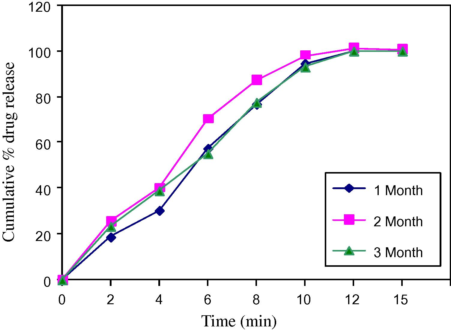 Dissolution profile for 40 °C.