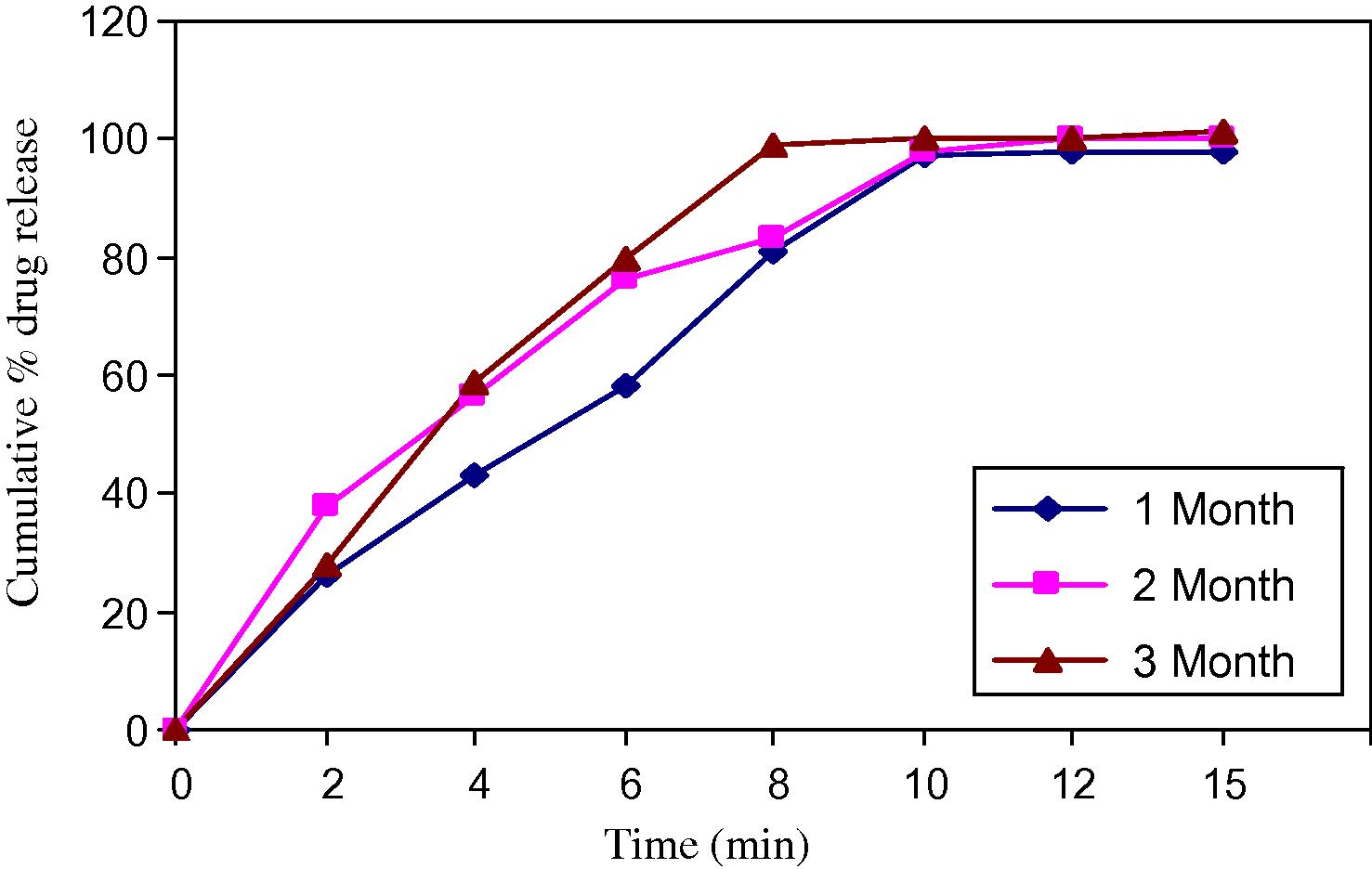 Dissolution profile for 75 °C.