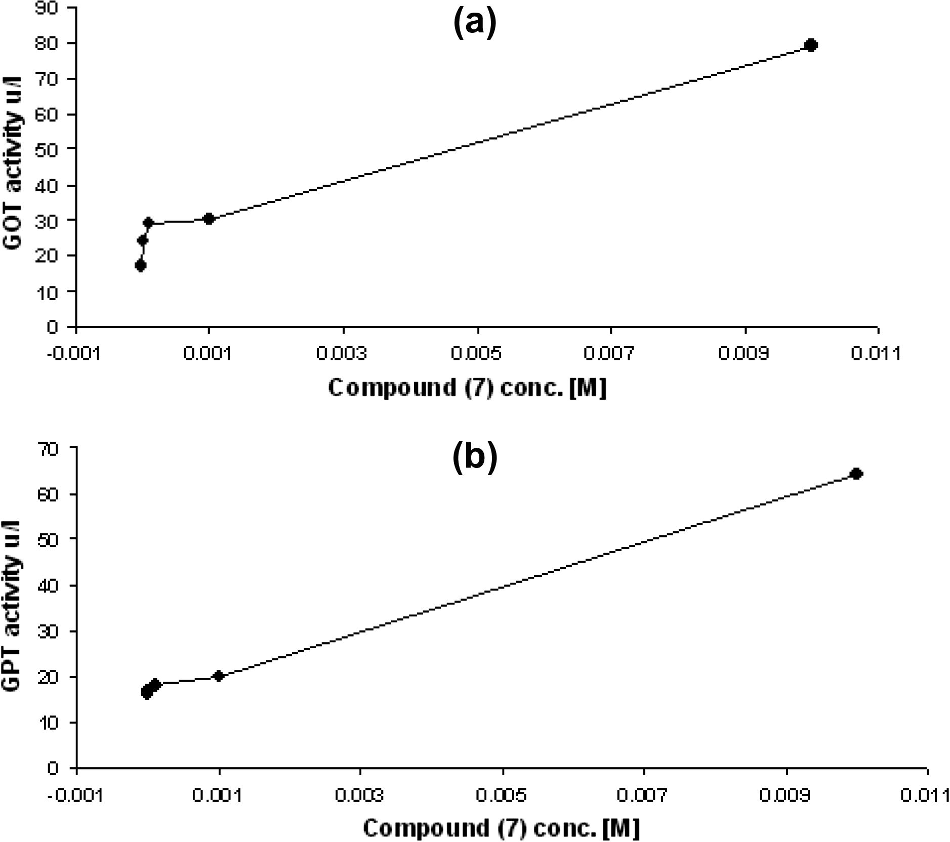 (a) The relationship between concentration of compound 7 and GOT enzyme activity. (b) The relationship between concentration of compound 7 and GPT enzyme activity.