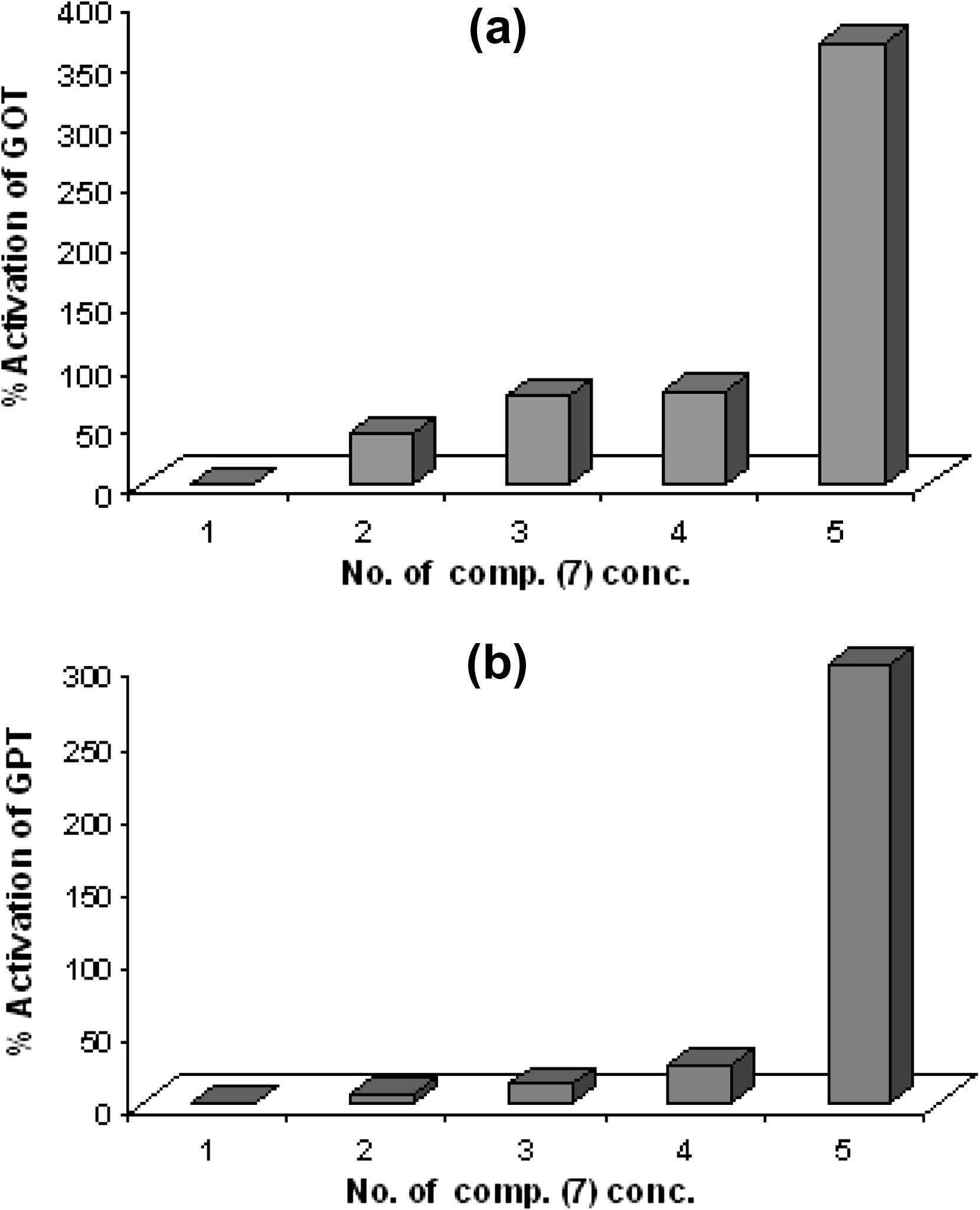 (a) The percentage of activation GOT enzyme and compound 7 concentration. (b) The percentage of activation GPT enzyme and compound 7 concentration.