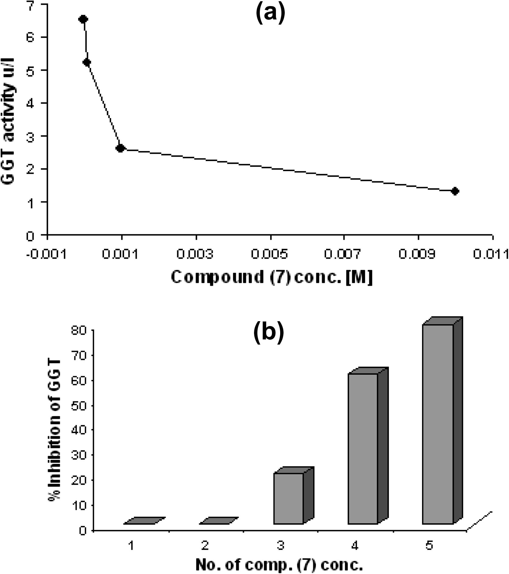 (a) The relationship between concentration of compound 7 and GGT enzyme activity. (b) The percentage of activation GGT enzyme and compound 7 concentration.