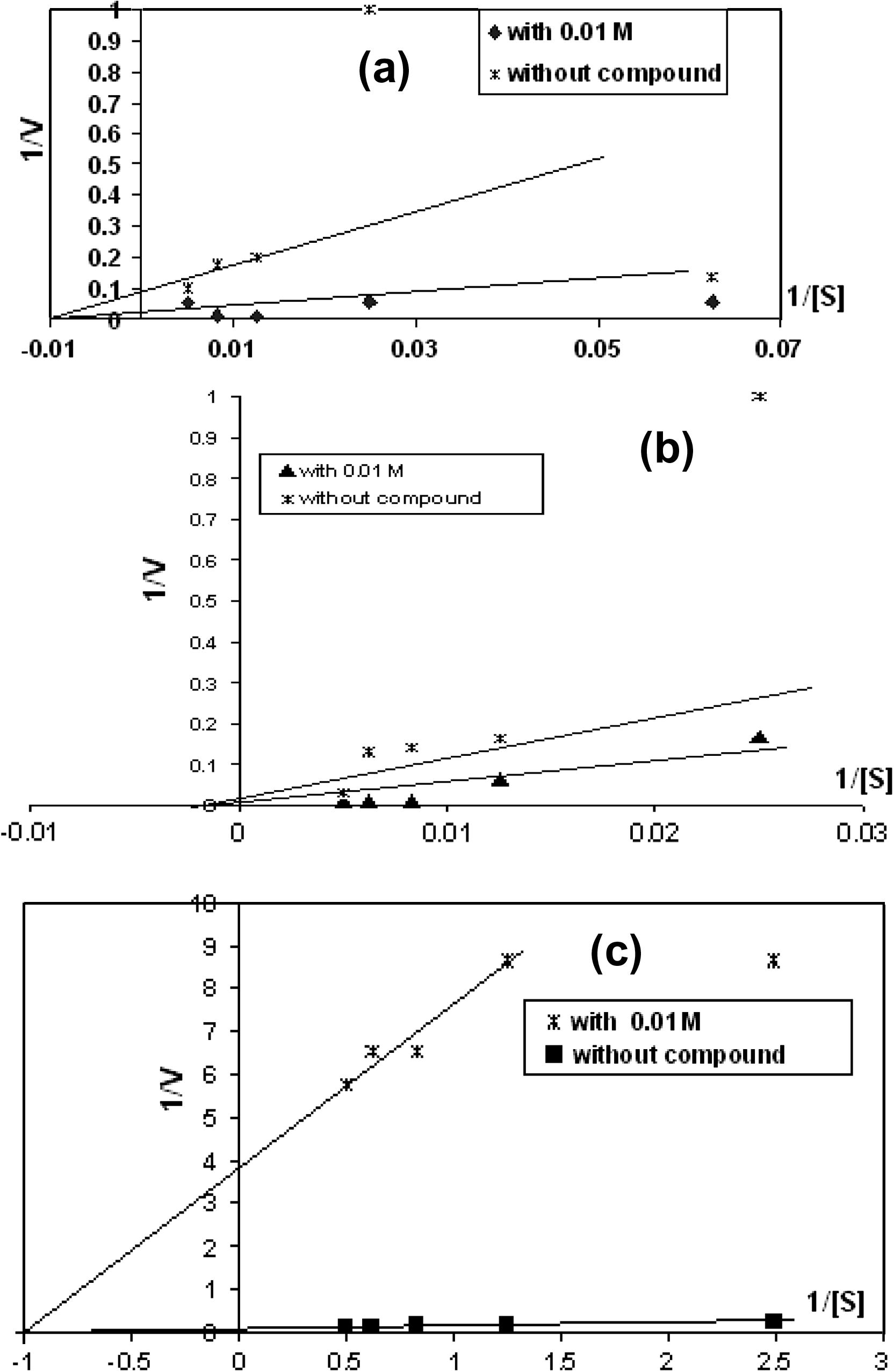 Lineweaver–Burk plots for compound 7 effects on (a) GOT, (b) GPT and (c) GGT.