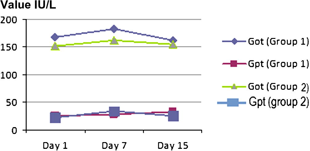 The value of (GOT and GPT) liver function in (1, 7, and 15) for the two groups.