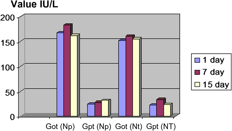 The value of (Got, GPT).