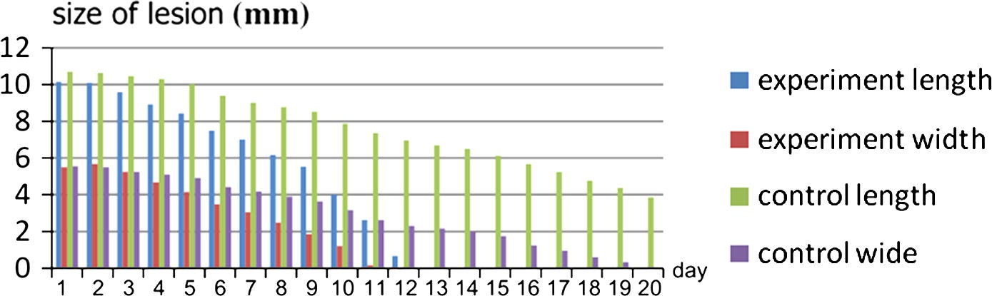 Length and width between two groups.