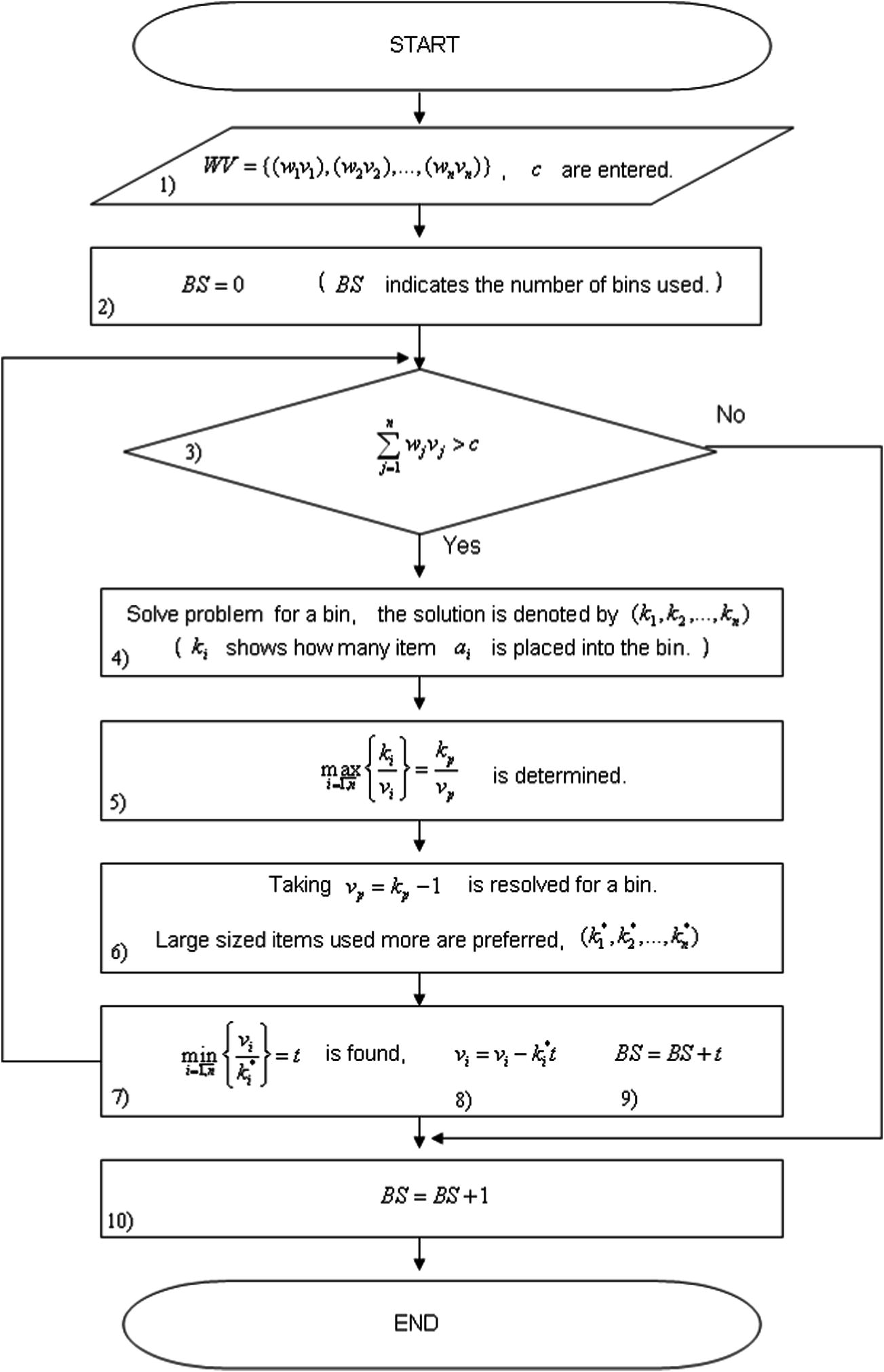 The flow chart of the algorithm CSP.