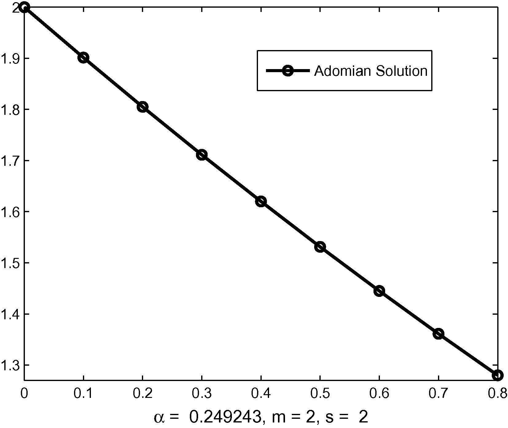 Graphical presentation of Adomian solution.