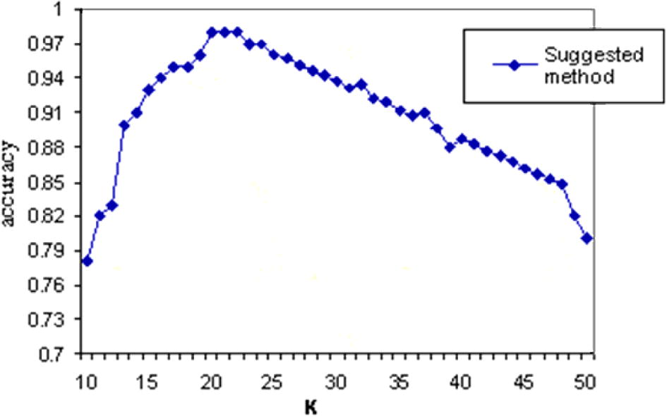 Evaluation of accuracy of the proposed method based on the amount of K.