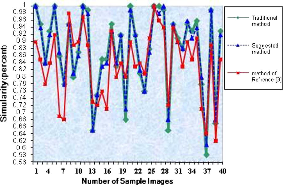 Comparison of similar images using the proposed method and traditional methods (Esfahani et al., 2008).