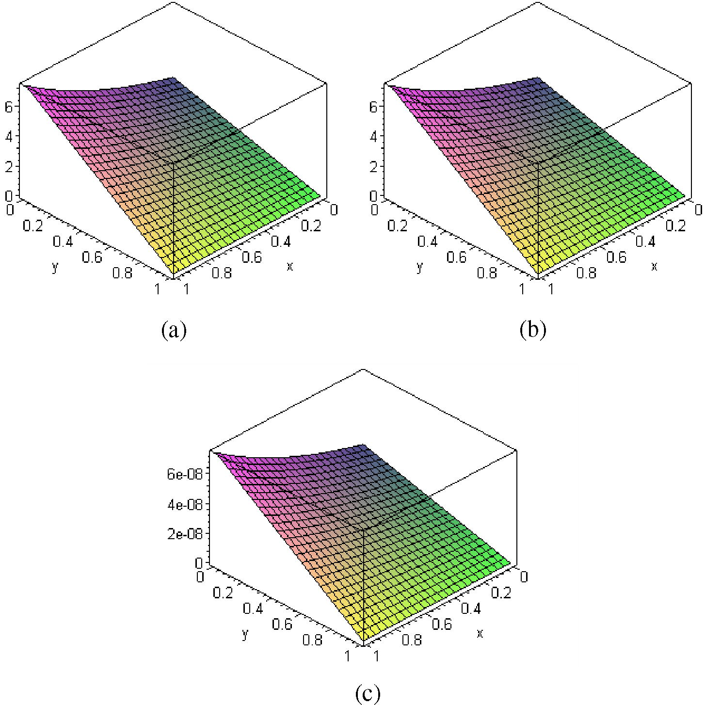 The surface shows the solution u(x, y, t) for Eqs. (1), (14)–(19) when t = 1: (a) exact solution (24) (b) approximate solution (10-iterate of HAM) (c) u ex - u app .