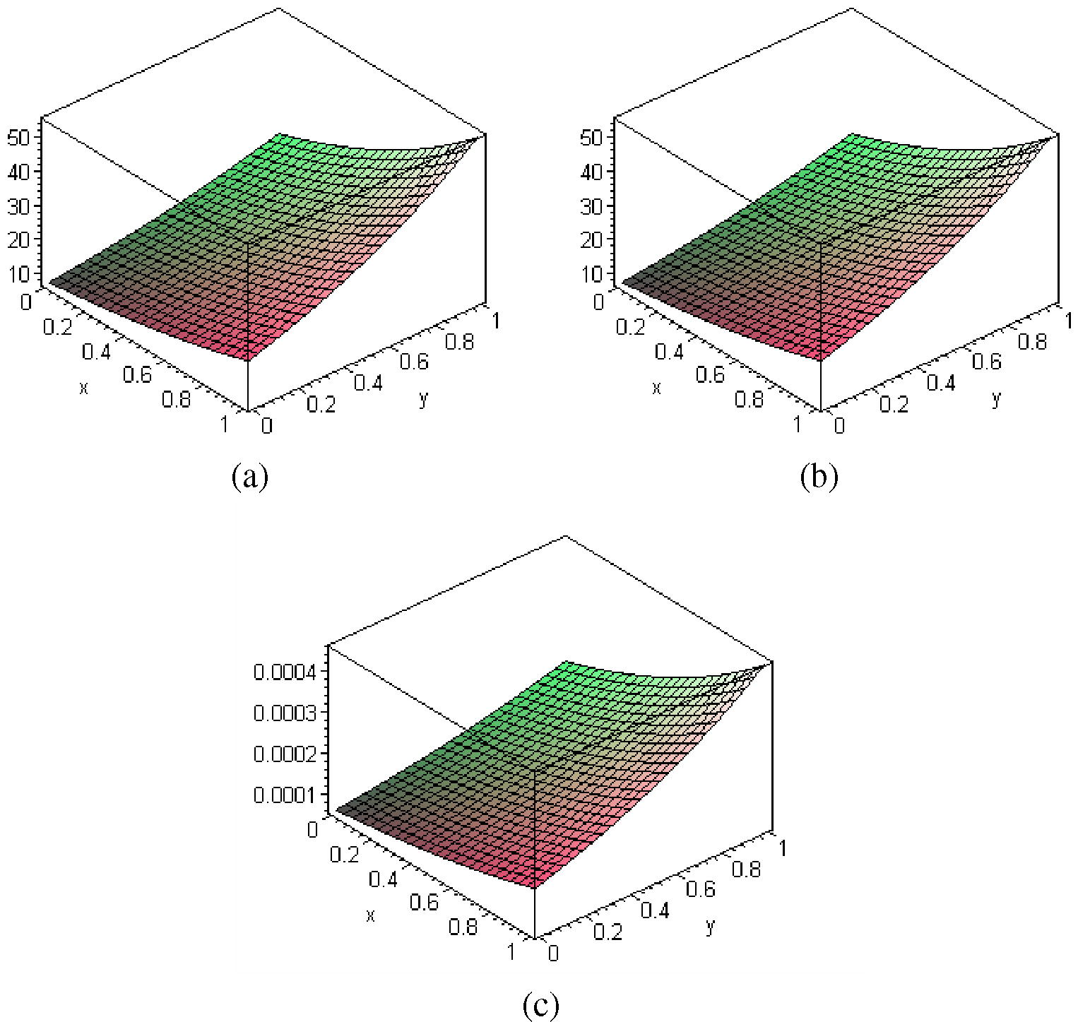 The surface shows the solution u(x, y, t) for Eqs.(1), (25)–(30) when t = 1: exact solution (33) (b) approximate solution (10-iterate of HAM) (c) u ex - u app .