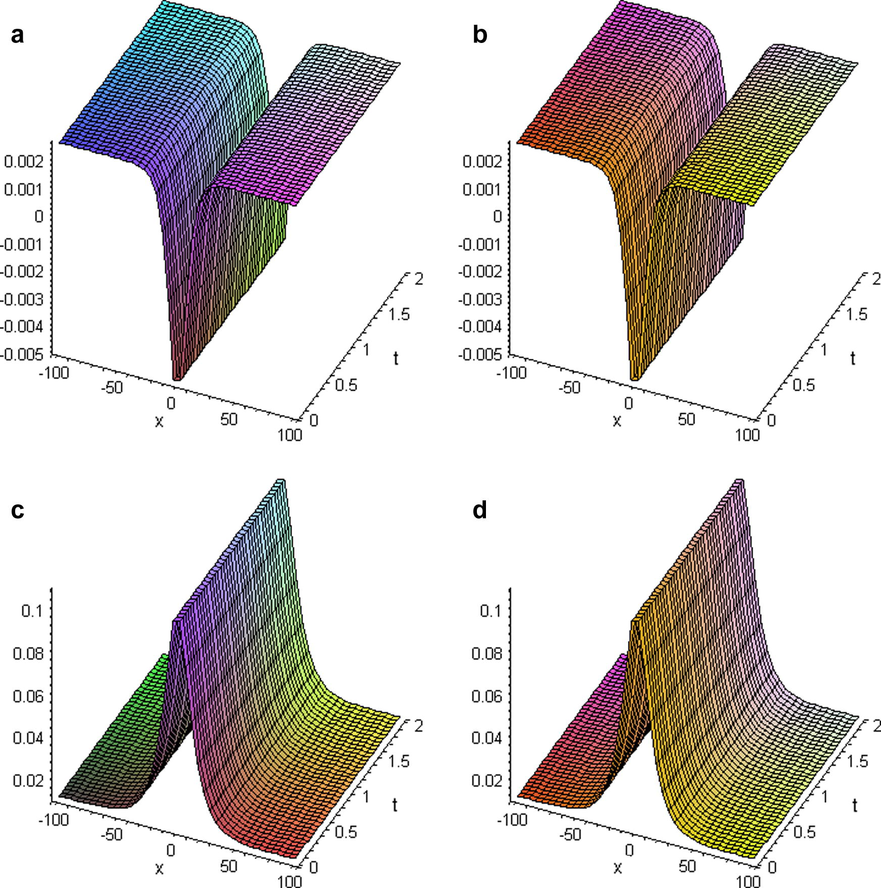 The numerical results for u ∗ ( x , t ) , v ∗ ( x , t ) are, respectively, (a) and (c) in comparison with the analytical solutions u ( x , t ) and v ( x , t ) are, respectively, (b) and (d) with the initial conditions (8) of Eq. (7), when b 0 = 0.01 and c 2 = 0.01 .