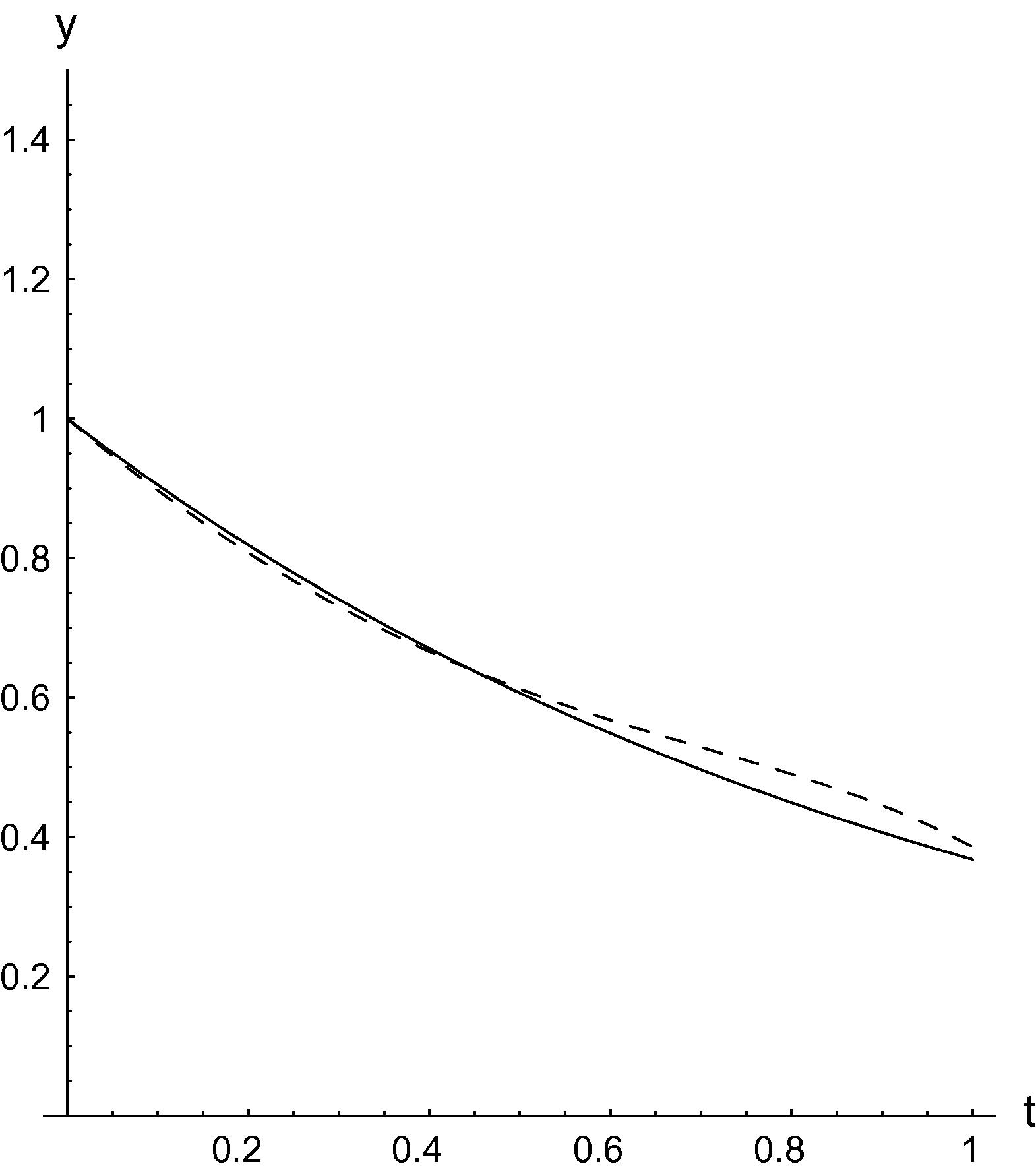 Exact solution (solid line) and HAM solution obtained after 3 iterations ( y ≅ y 13 ) (dashed line).