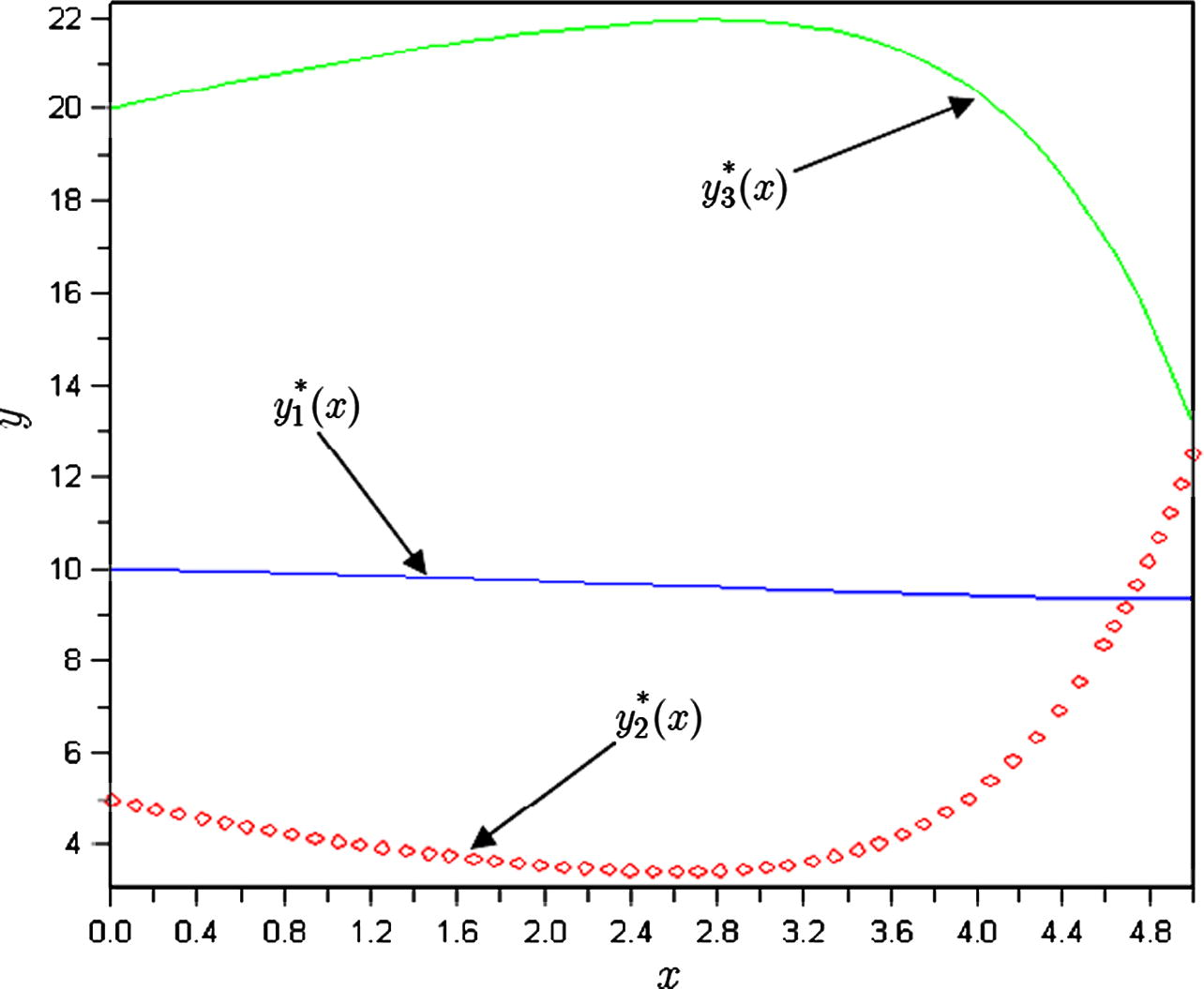 The plots of approximations of chemical kinetics model for k 1 = 0.04 , k 2 = 0.003 , k 3 = 0.05 .