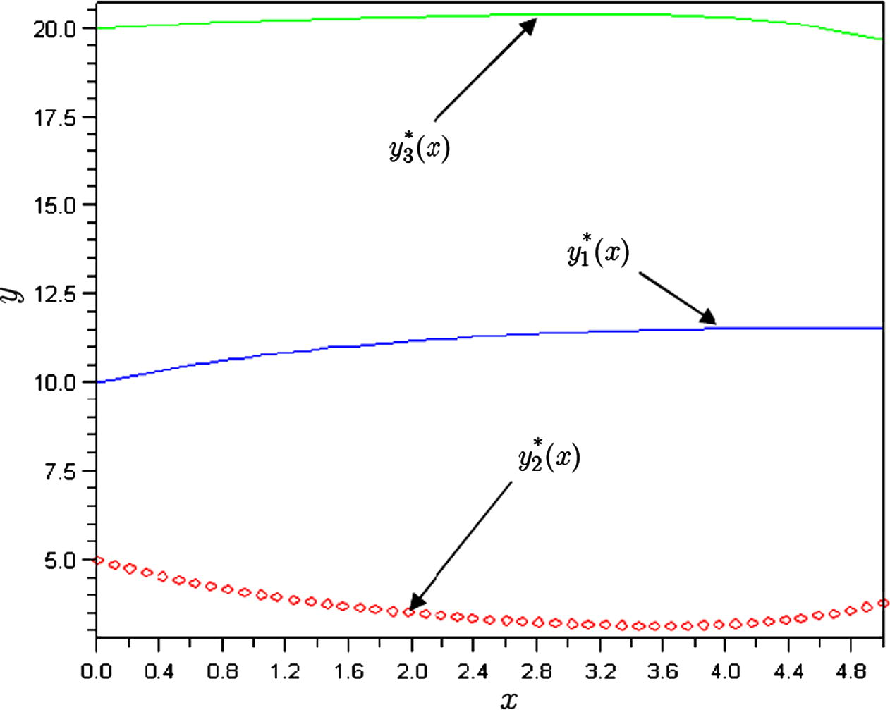 The plots of approximations of chemical kinetics model for k 1 = 0.1 , k 2 = 0.02 , k 3 = 0.009 .