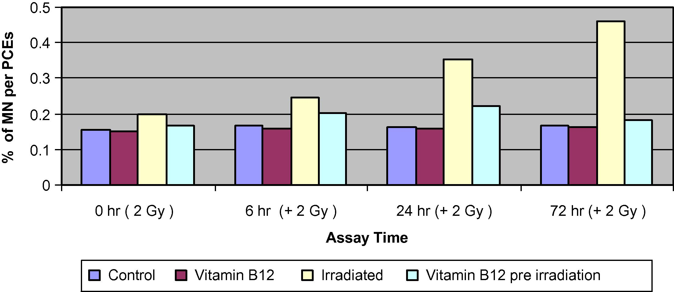 Changes of the percentage of MNPCEs of bone marrow cells in different groups of mice assessed at 0, 6, 24 and 72 h.