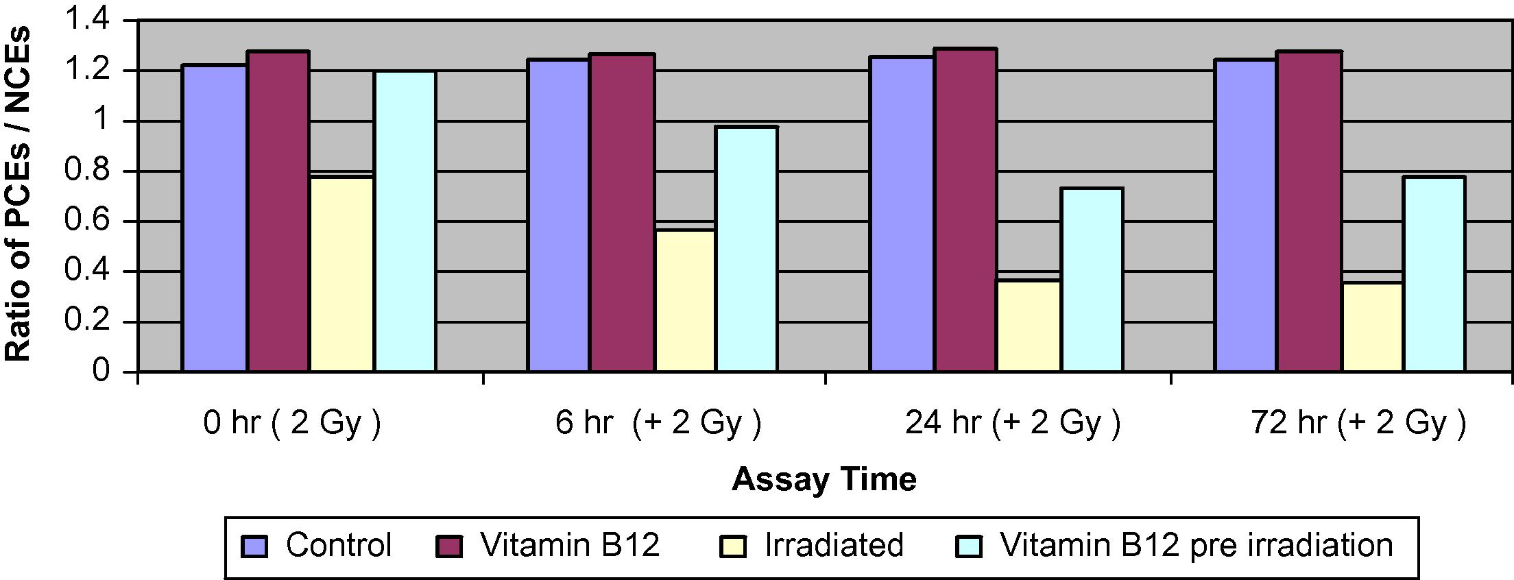 Changes in the ratio of PCEs to NCEs of bone marrow cells in different groups of mice assessed at 0, 6, 24 and 72 h.