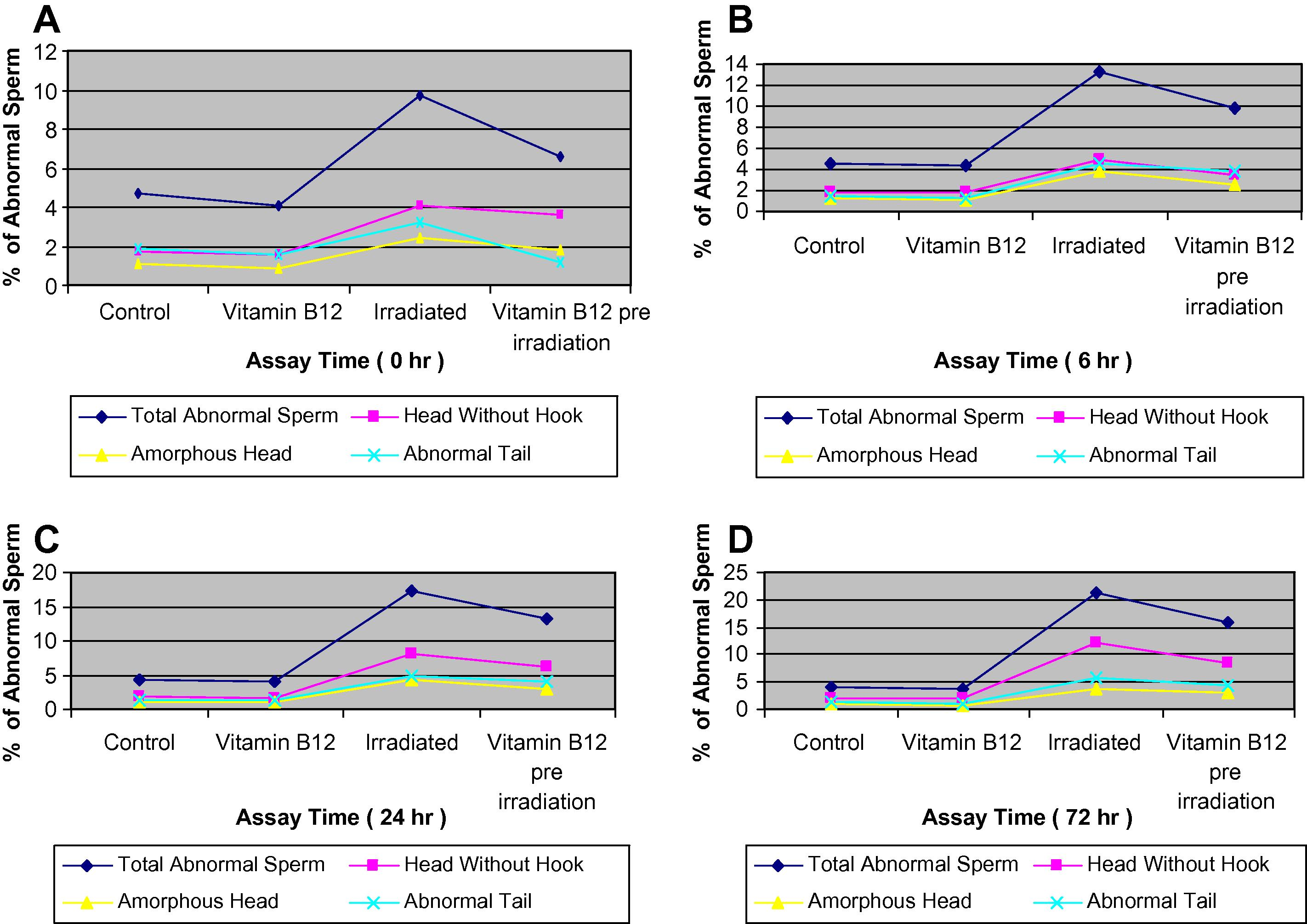 (A–D) Effect of gamma rays in the percentages of sperm head and tail abnormalities in different groups of mice assessed at 0, 6, 24 and 72 h.