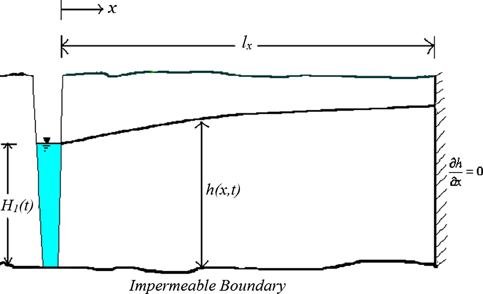 Idealized cross section for the mathematical modeling of transient stream–aquifer interaction.