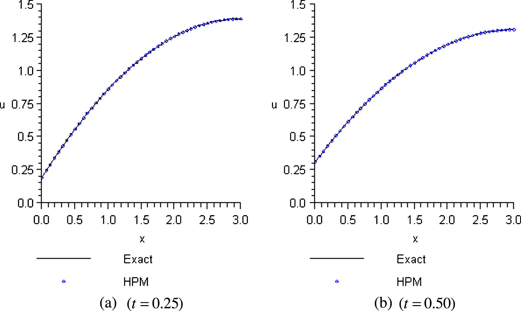 Comparison of the HPM and exact solutions for n = 30.