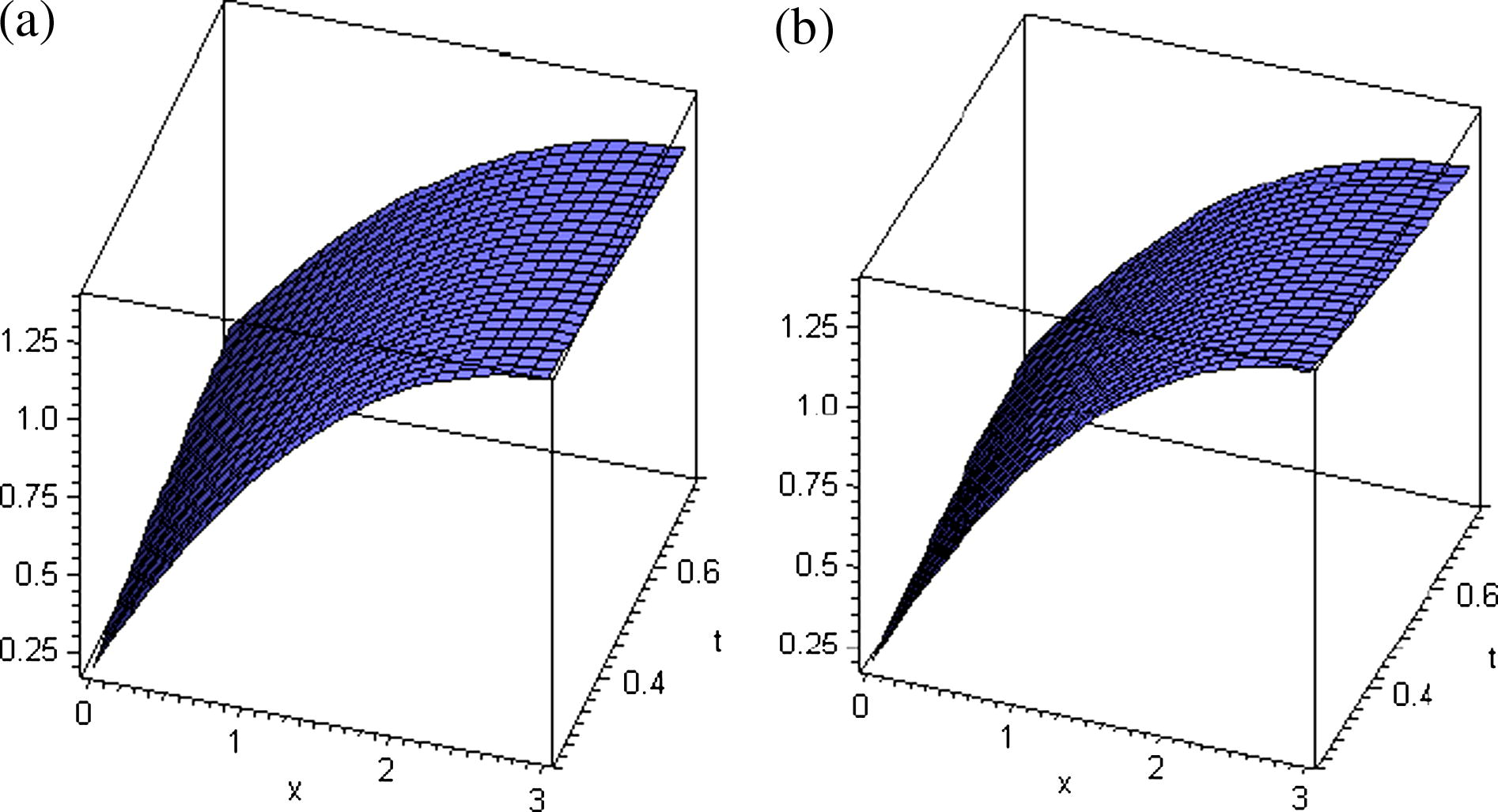 Three-dimensional plot for the exact and HPM solutions for n = 30. (a) Exact and (b) HPM.