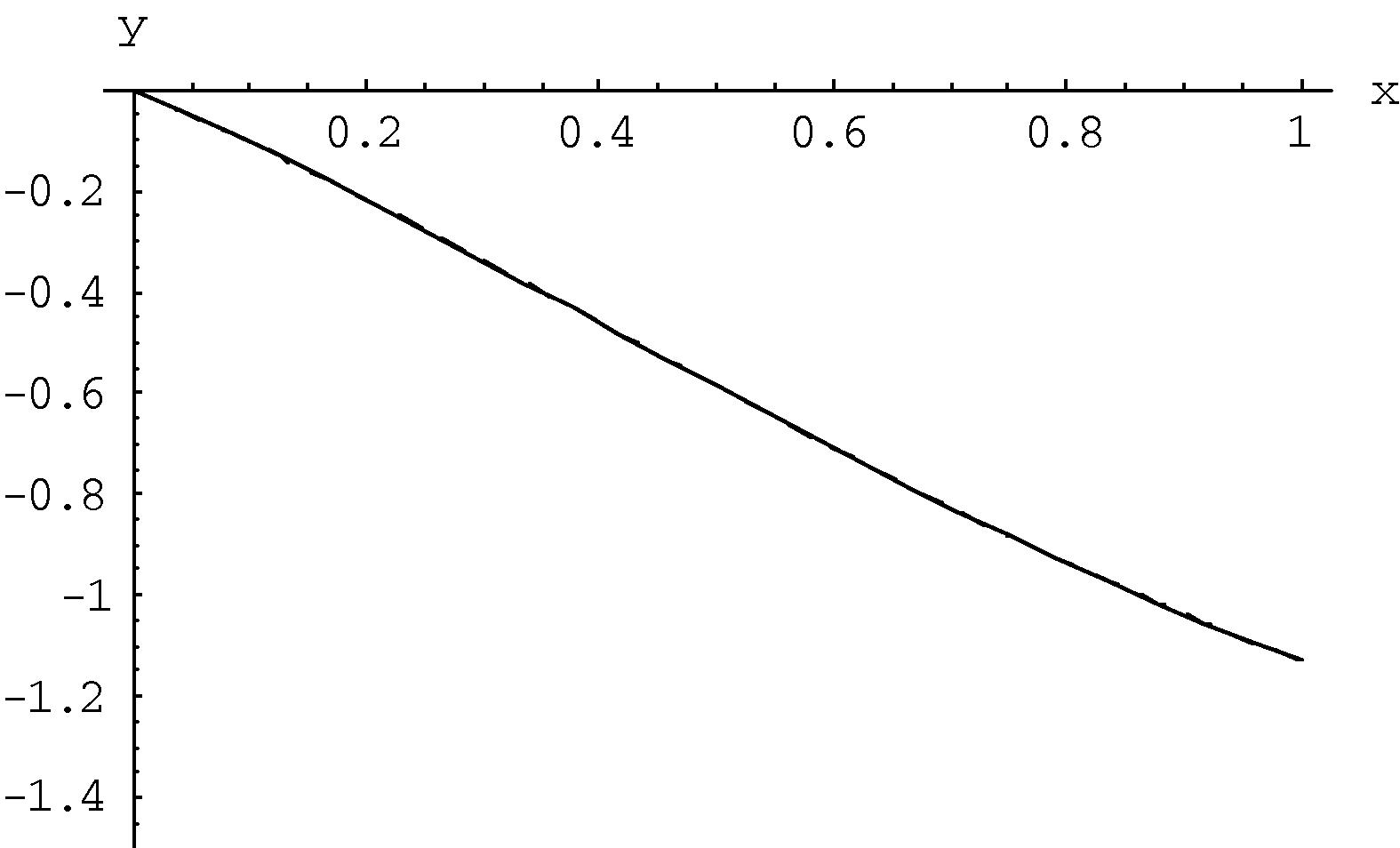 Plots of Eq. (3.10) when ε = 1 . Exact solution (___); the approximate solution (---).