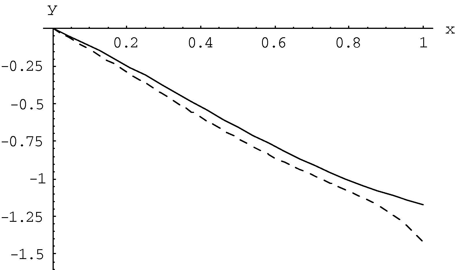 Plots of Eq. (3.10) when ε = 0.75 . Exact solution (___); the approximate solution (---).