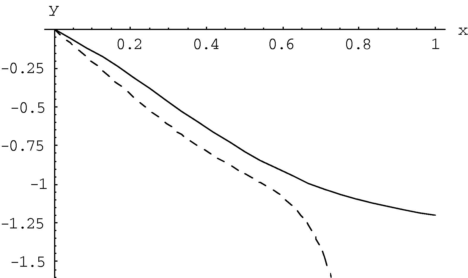 Plots of Eq. (3.10) when ε = 0.5 . Exact solution (___); the approximate solution (---).