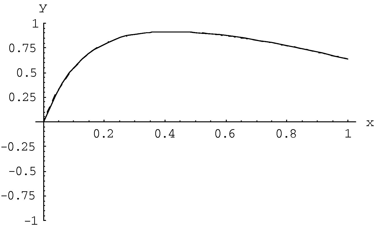 Plots of Eq. (3.14) when ε = 2 - 3 . Exact solution (___); the approximate solution (---).