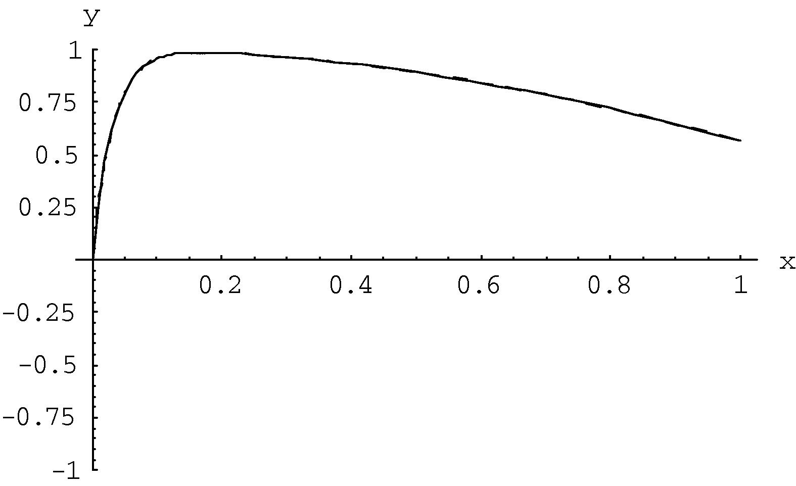 Plots of Eq. (3.14) when ε = 2 - 5 . Exact solution (___); the approximate solution (---).