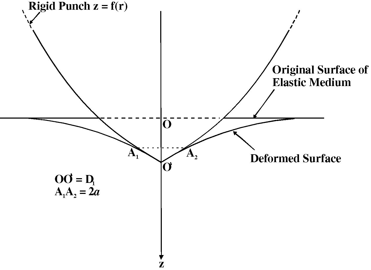 Indentation of a semi-infinite solid by an axi-symmetrical rigid punch.