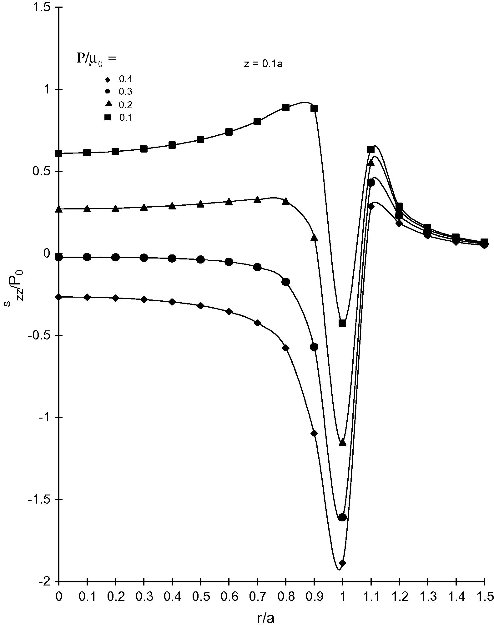 Variation of normal component of incremental stress szz with r.