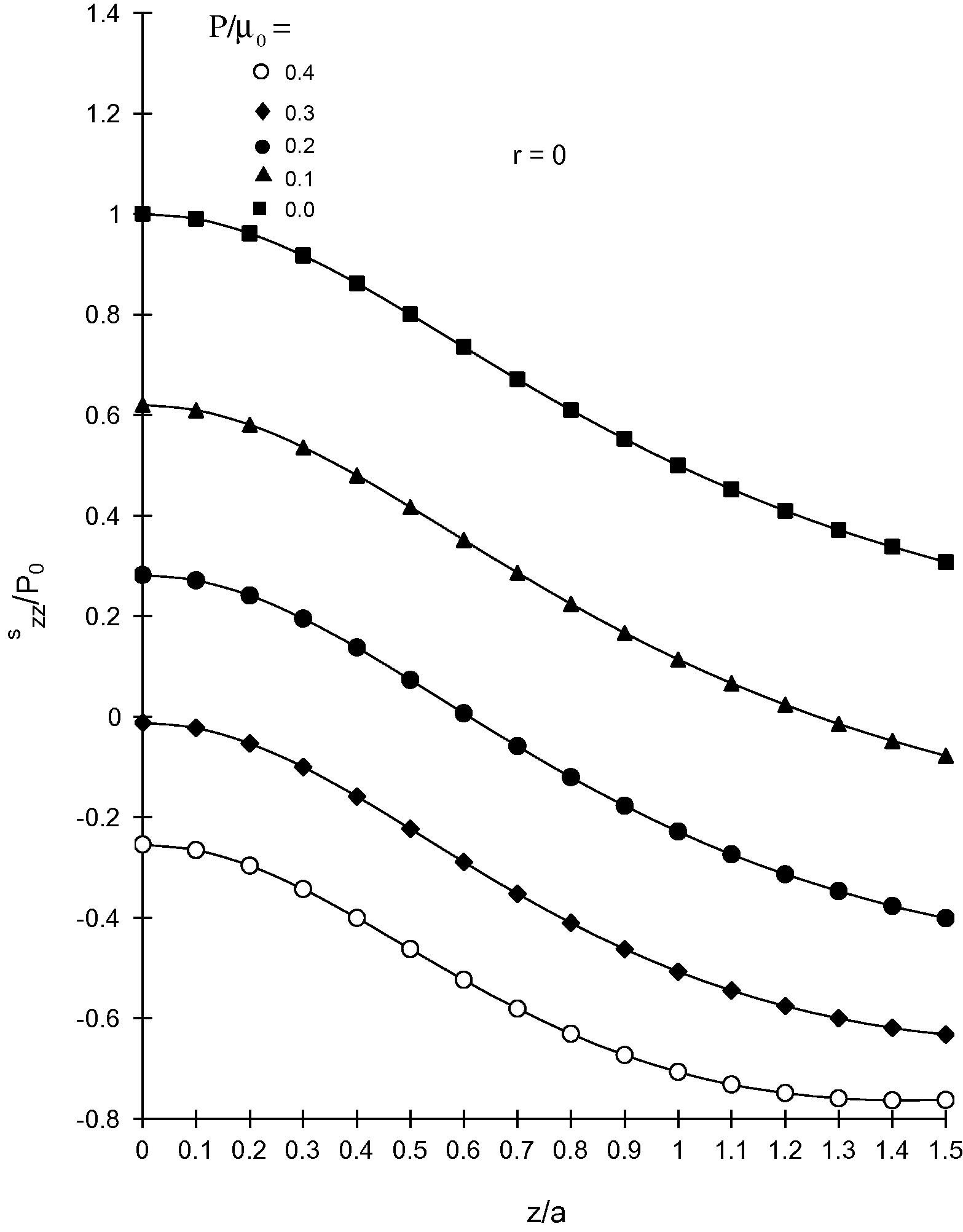 Variation of radial component of incremental stress szz with z.