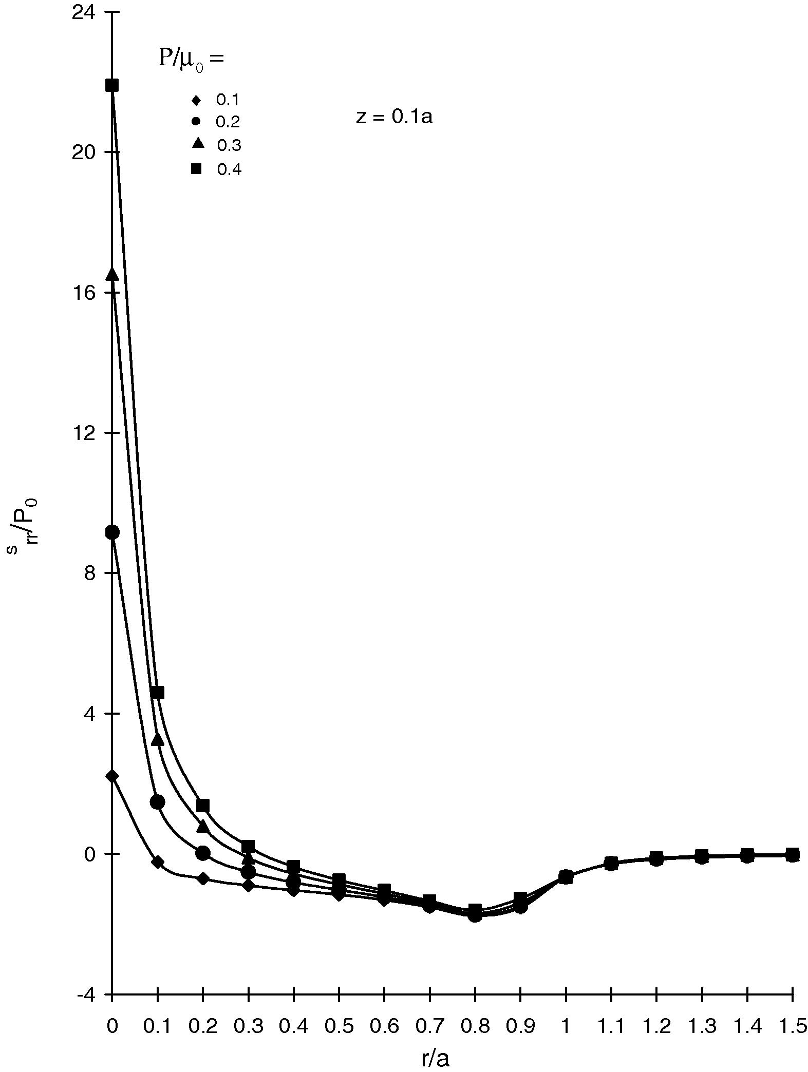 Variation of radial component of incremental stress srr with r.