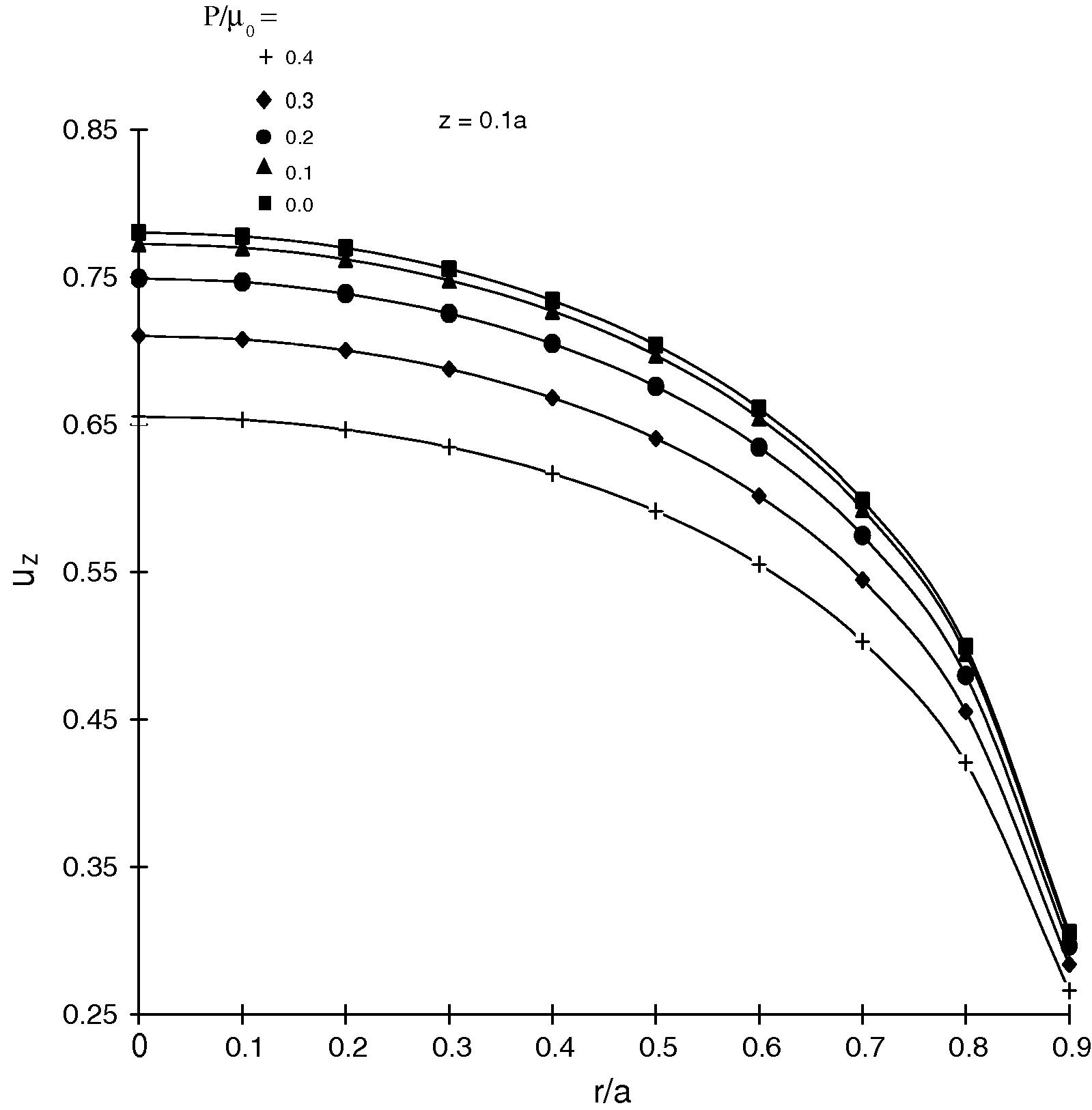 Variation of normal component of incremental displacement uz with r.