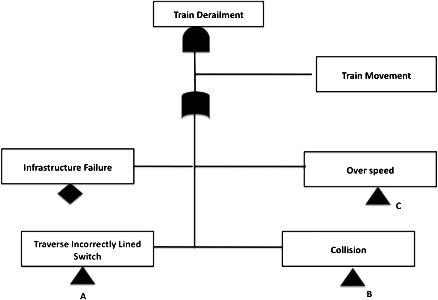 Top level derailment failure modes.