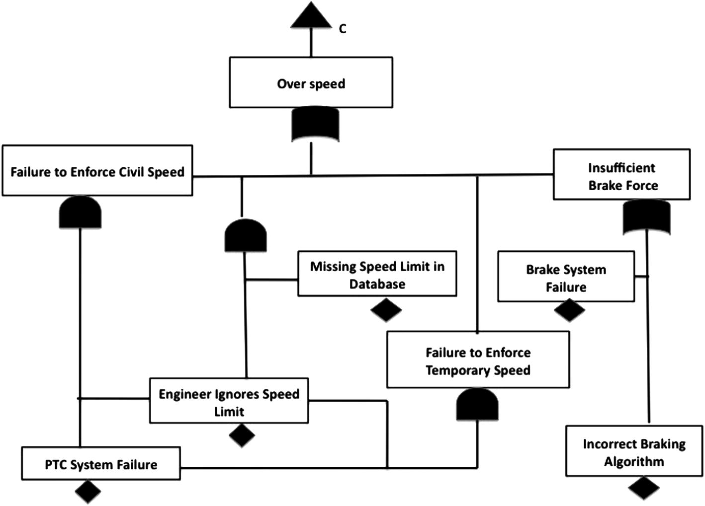 Over speed failure modes.