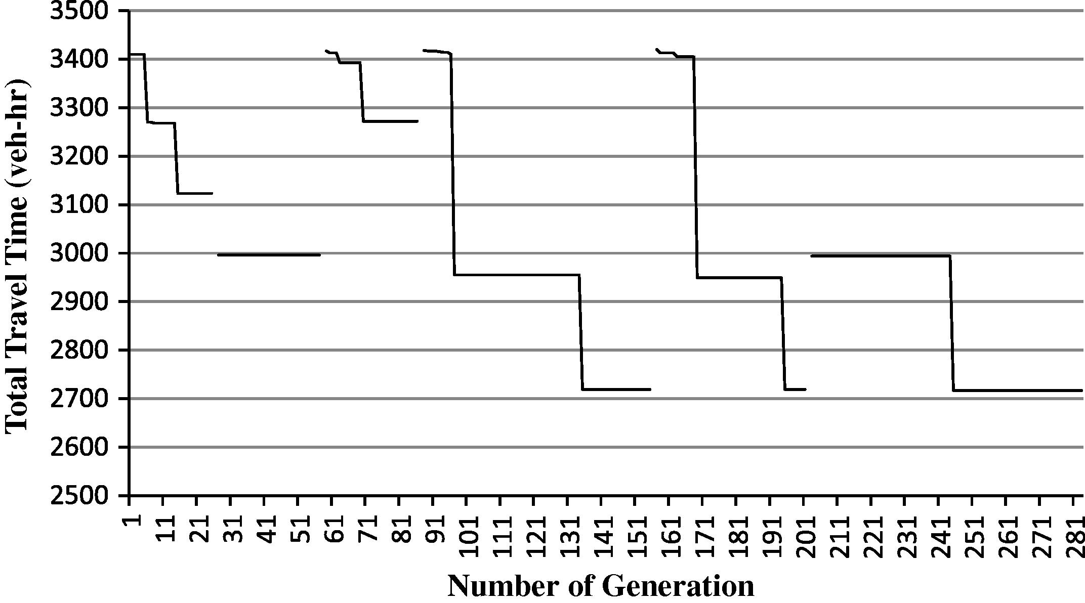 The convergence trend of the GA with dynamic penalty function.