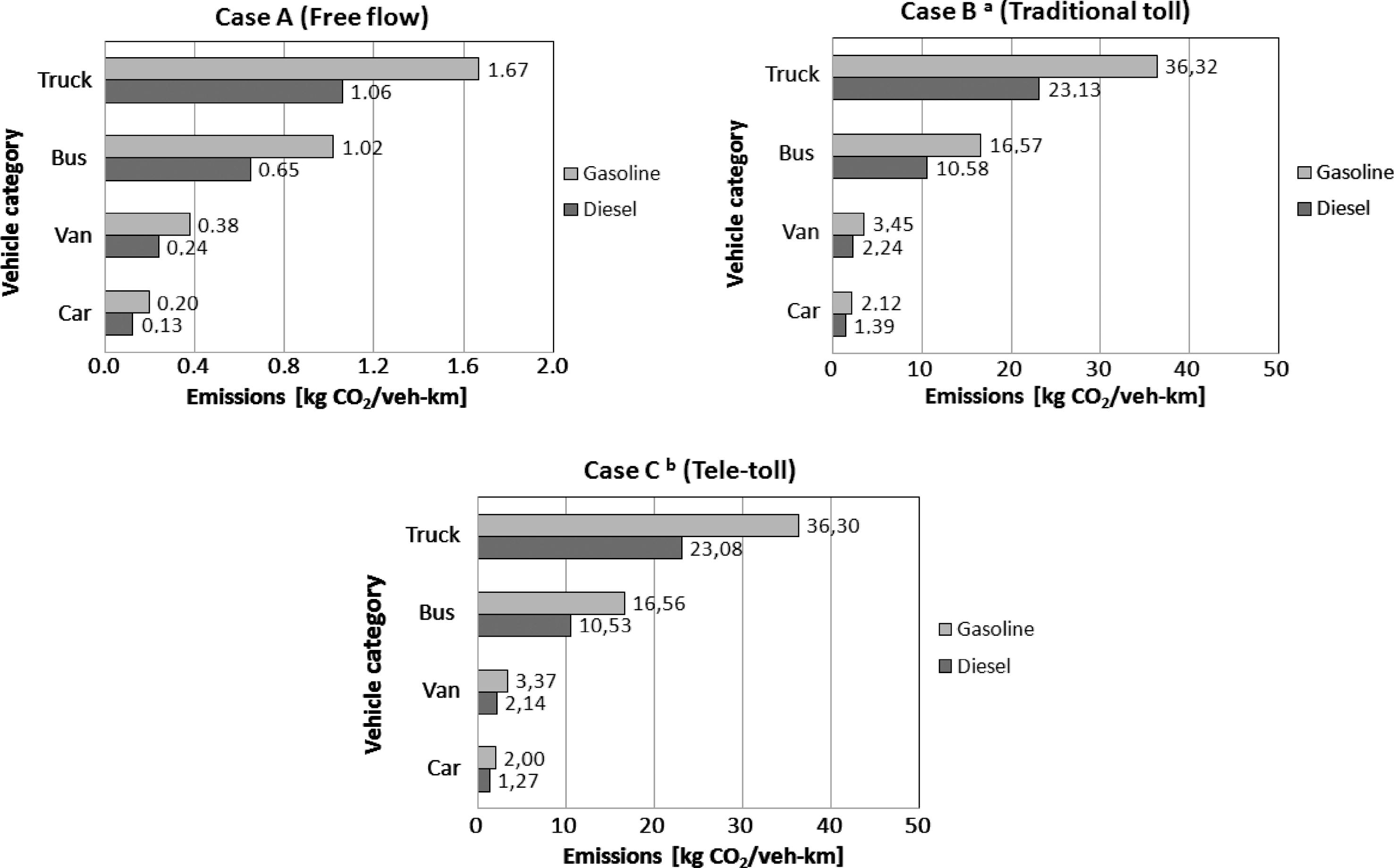 CO2 emissions per veh-km by vehicle type and engine category and case scenarios: free flow, traditional toll and tele-toll. Note: aCase B consists of three steps of vehicle movement: deceleration, stop and acceleration. Data shown in the graph are the summary of fuel consumptions of all three steps. bCase C consists of two steps of vehicle movement: deceleration and acceleration. Data shown in the graph are the summary of fuel consumptions of both two steps.