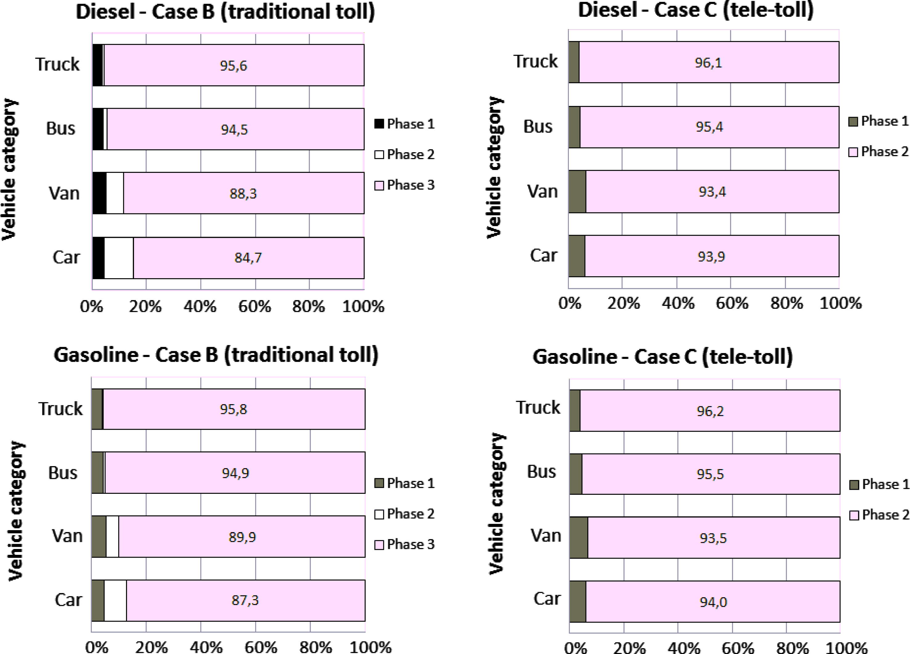 Emission percentage of each movement steps in case B and case C.