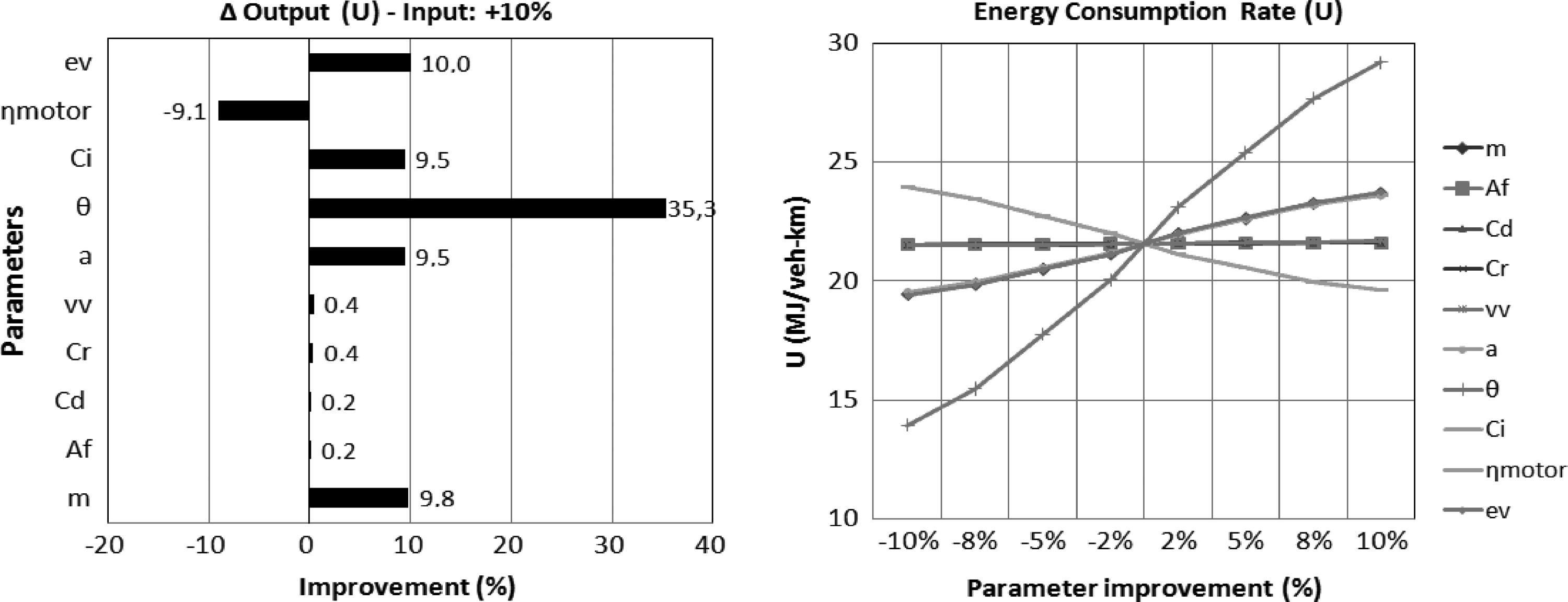 Sensitivity analyses: energy consumption and CO2 emissions of gasoline cars upon parameter changes and under case B scenario. Note: Case B consists of three steps of vehicle movement: deceleration, stop and acceleration.