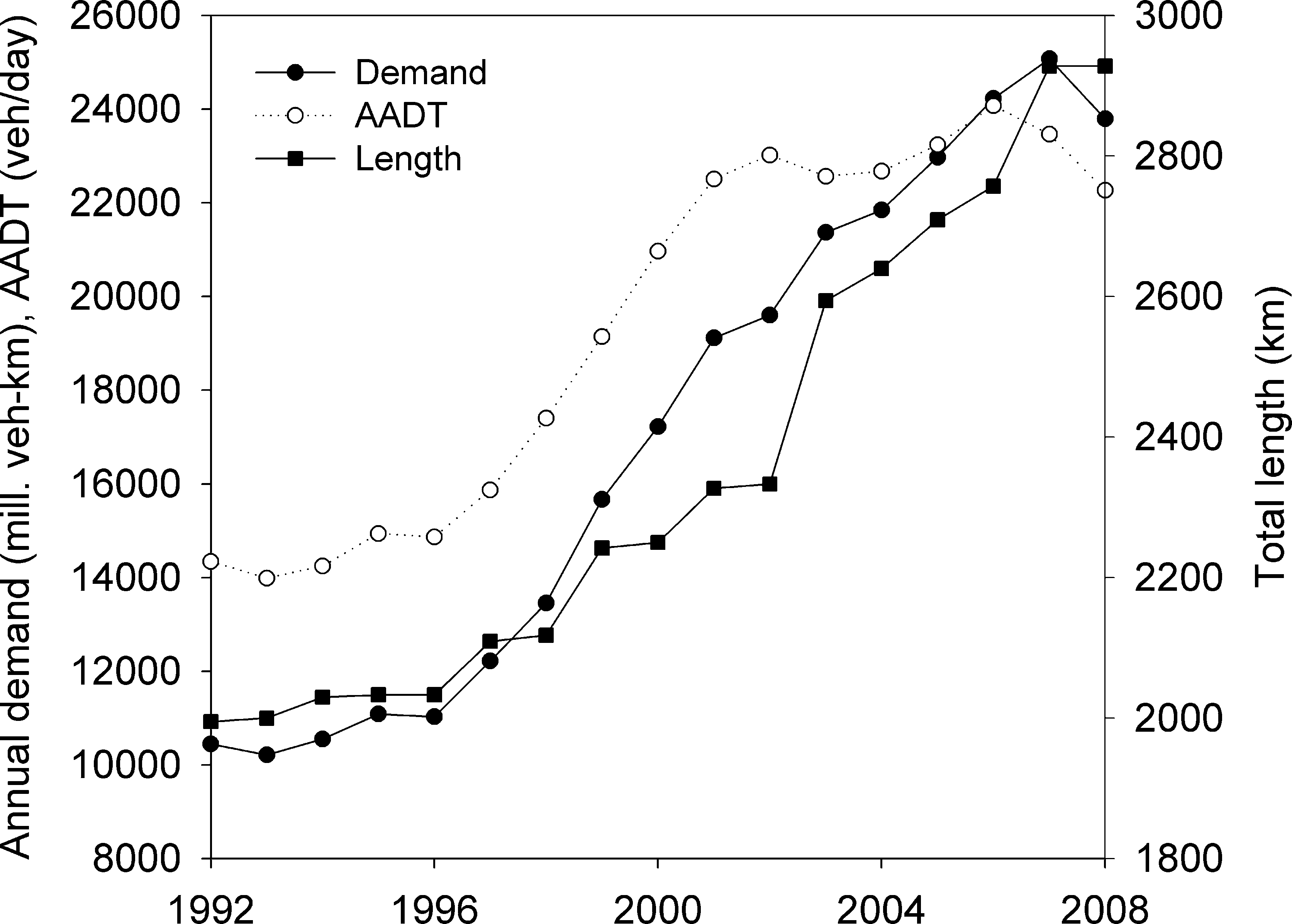 Trends in the traffic of toll highways and tunnels in Spain. Source: Transport and Postal Services, Ministry of Public Works (2009b).