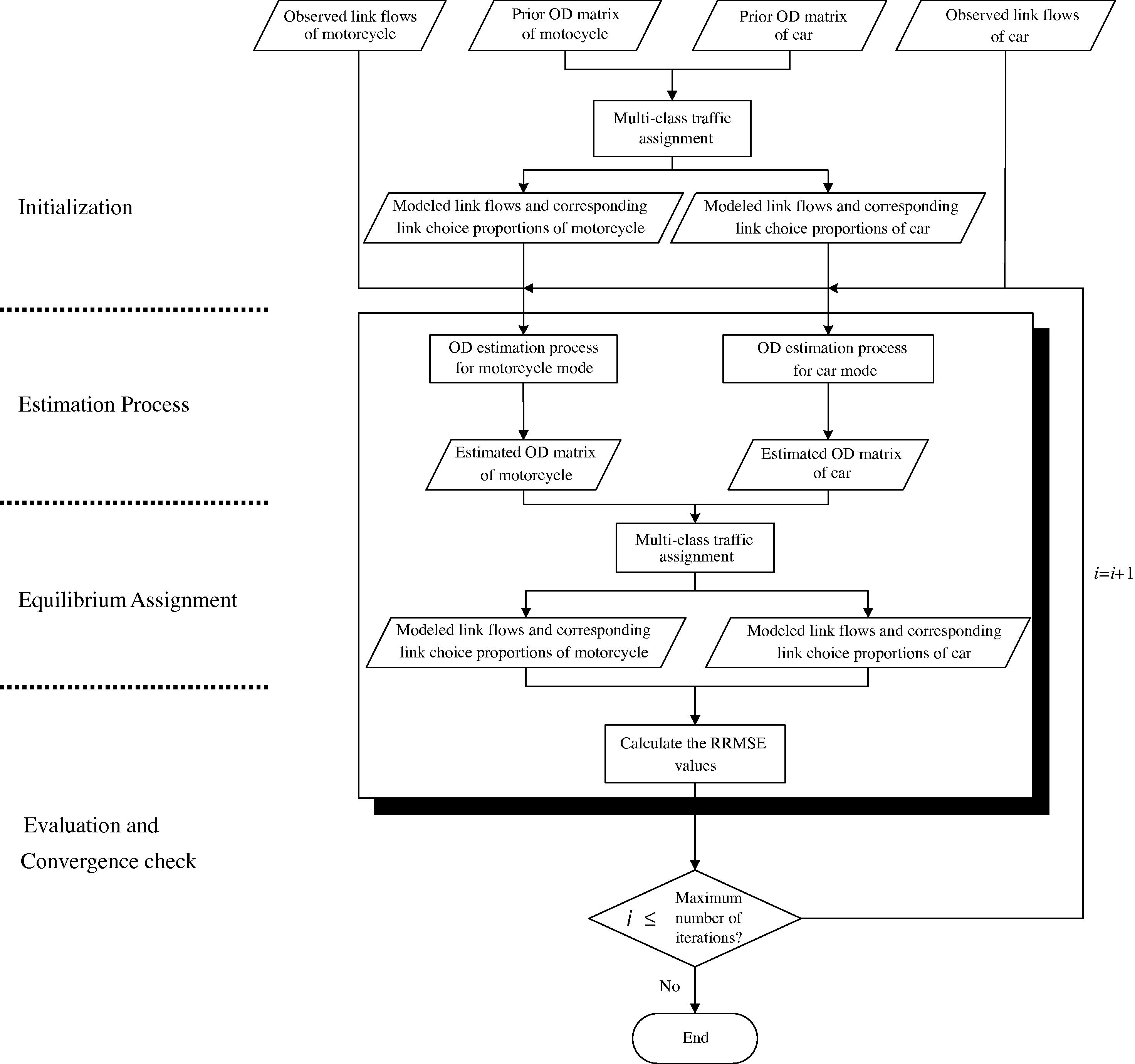 Flowchart of a multiclass OD estimation process with traffic assignment.