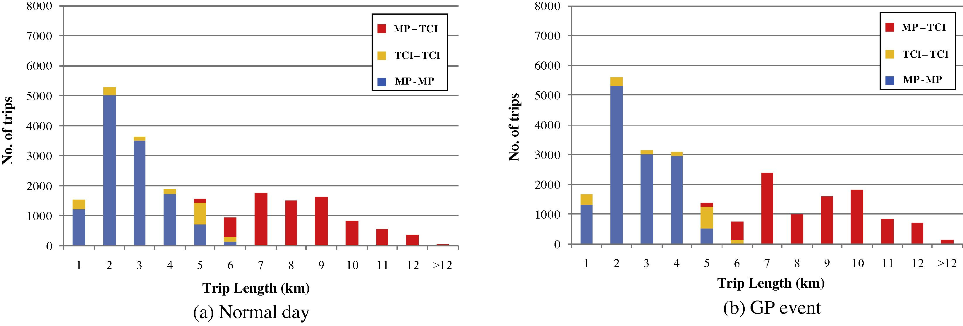 Trip length distributions of private car trips between Macau peninsula (MP) and Taipa and Coloane island (TCI).