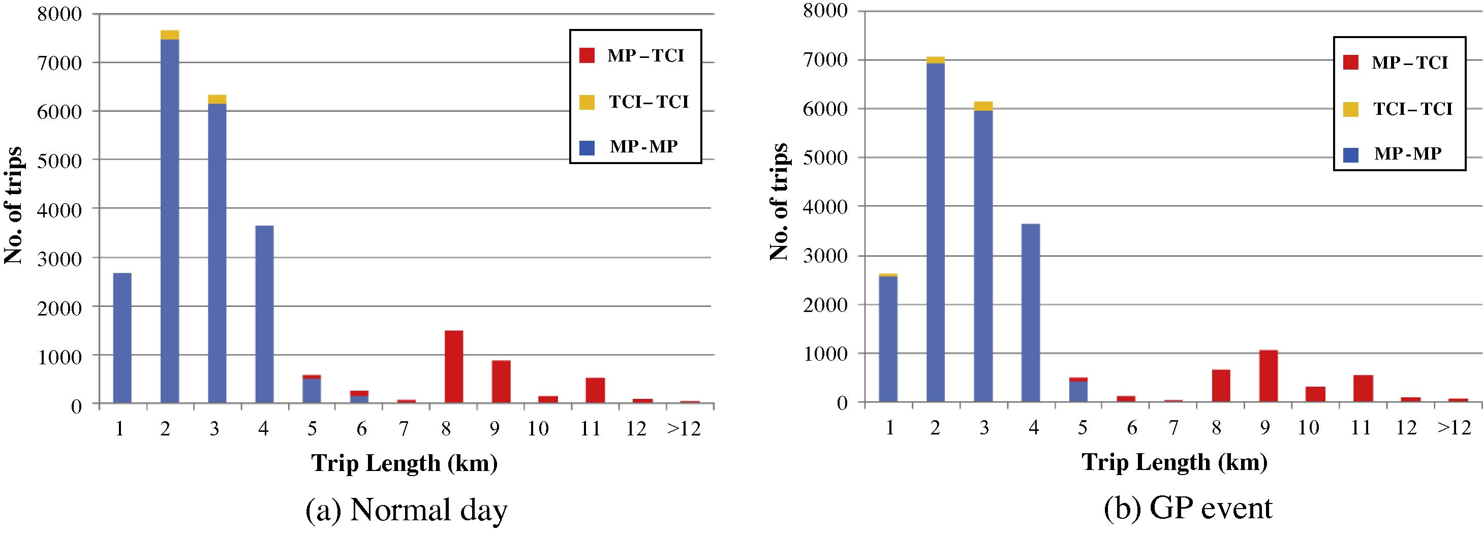 Trip length distributions of motorcycle trips between Macau peninsula (MP) and Taipa and Coloane island (TCI).